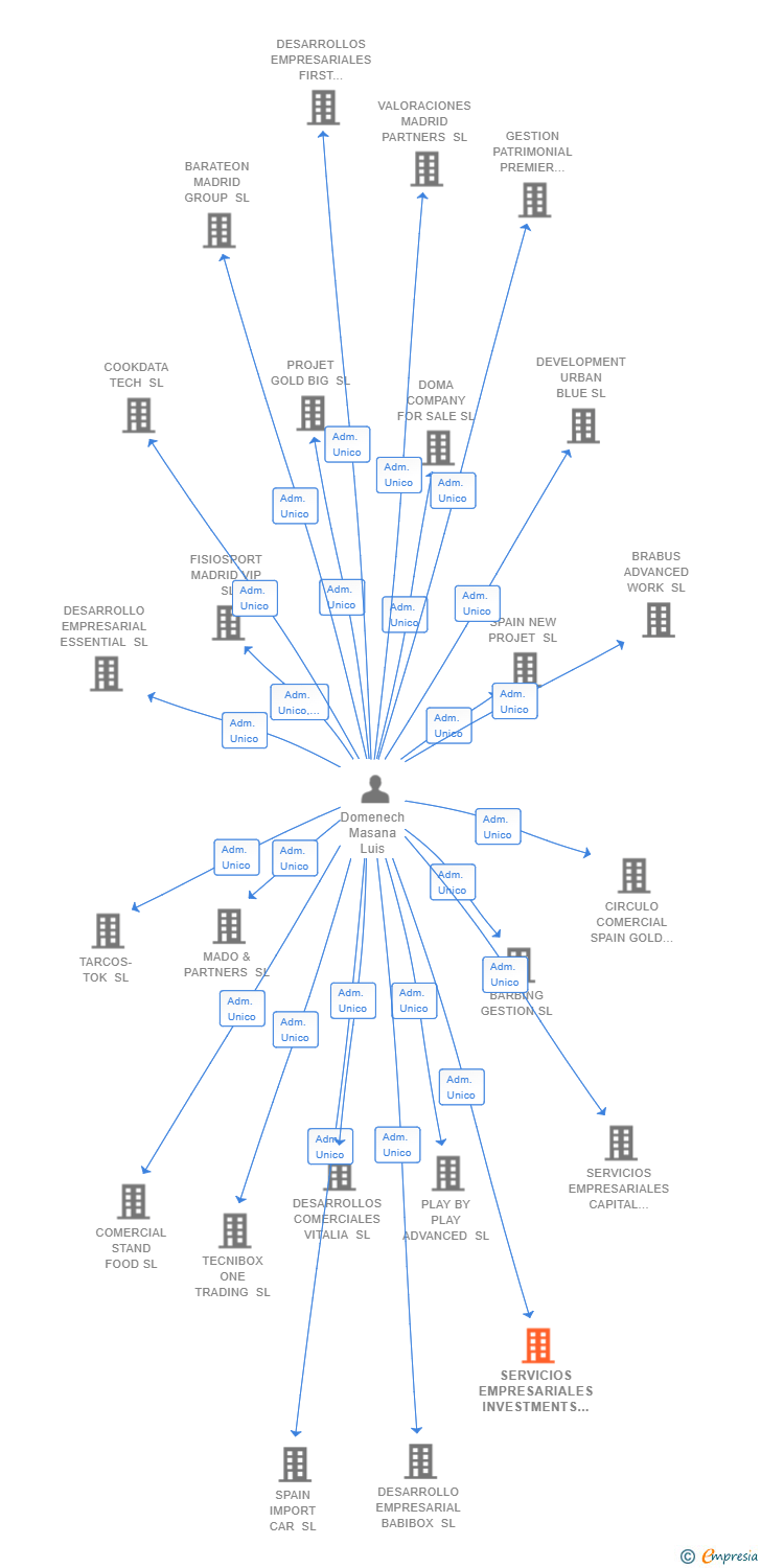Vinculaciones societarias de SERVICIOS EMPRESARIALES INVESTMENTS CAPITAL SL (EXTINGUIDA)