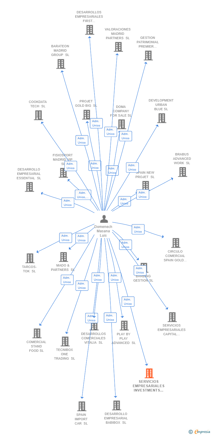 Vinculaciones societarias de SERVICIOS EMPRESARIALES INVESTMENTS CAPITAL SL