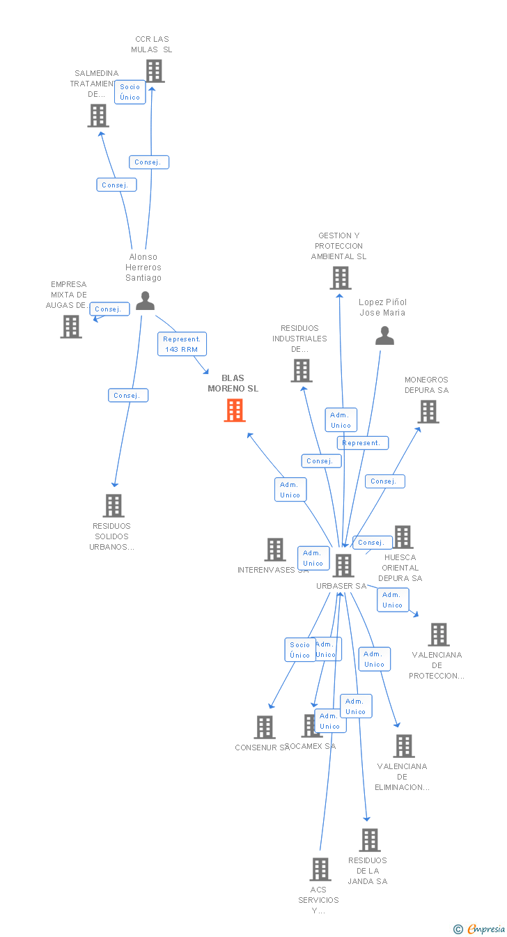Vinculaciones societarias de BLAS MORENO SL
