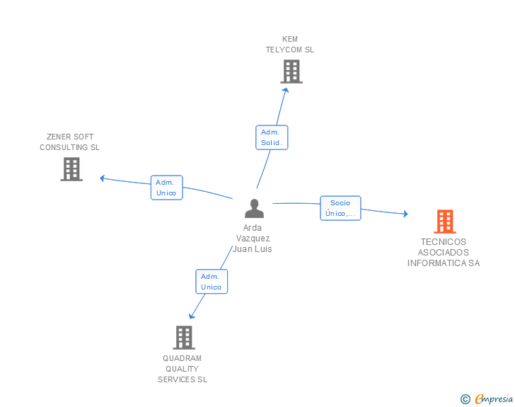 Vinculaciones societarias de TECNICOS ASOCIADOS INFORMATICA SA