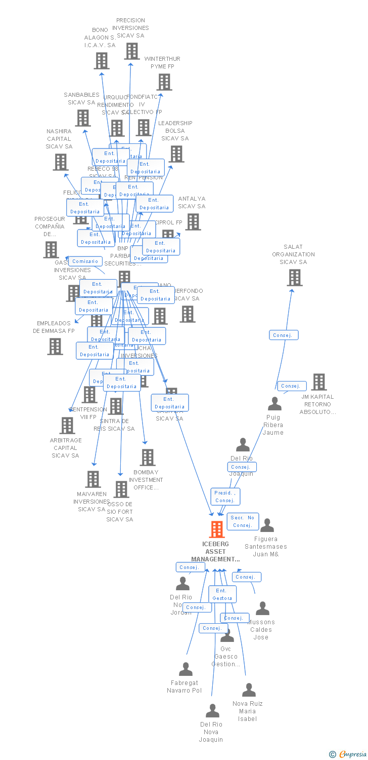 Vinculaciones societarias de ICEBERG ASSET MANAGEMENT SICAV SA
