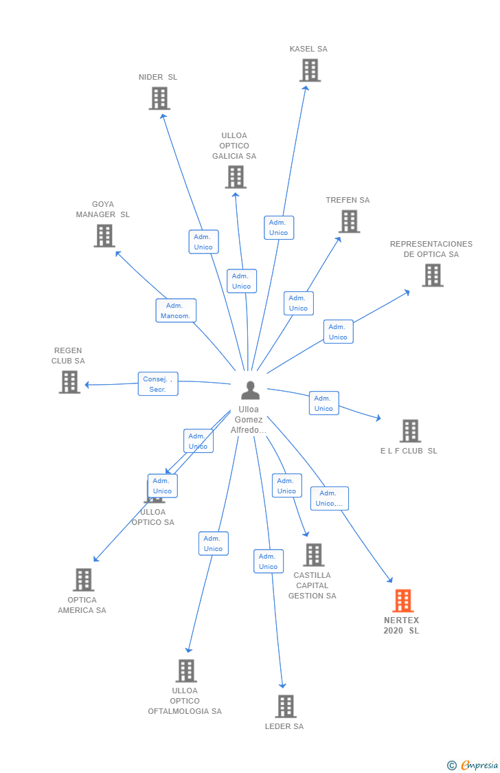 Vinculaciones societarias de NERTEX 2020 SL