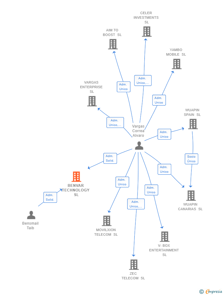 Vinculaciones societarias de BENVAR TECHNOLOGY SL