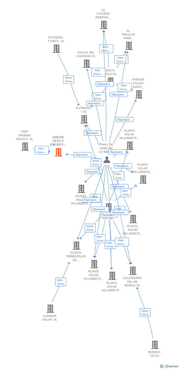 Vinculaciones societarias de GREEN DEVCO ENERGY 12 SL