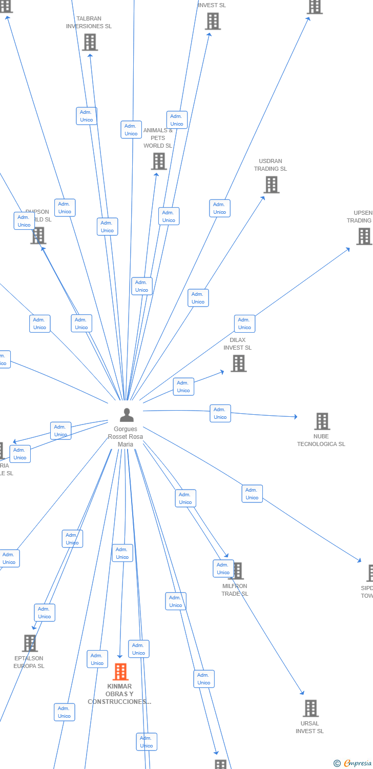 Vinculaciones societarias de KINMAR OBRAS Y CONSTRUCCIONES SL