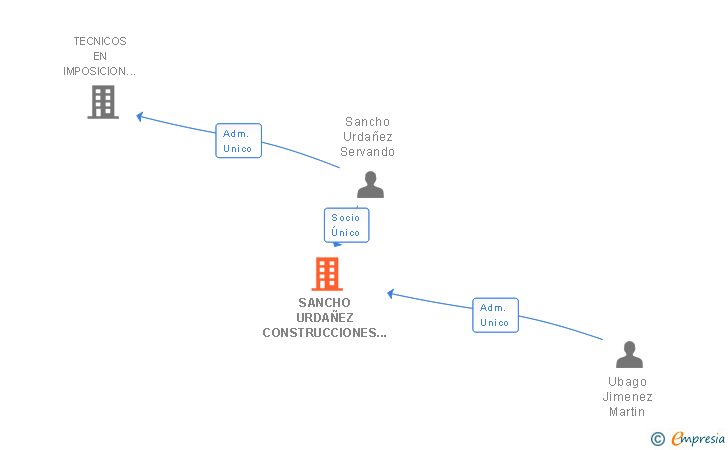 Vinculaciones societarias de SANCHO URDAÑEZ CONSTRUCCIONES Y AISLAMIENTOS SL