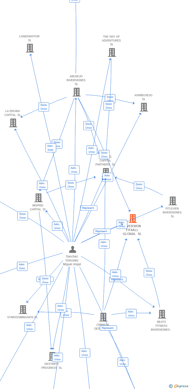 Vinculaciones societarias de INVERSION FIT4ALL GLOBAL SL