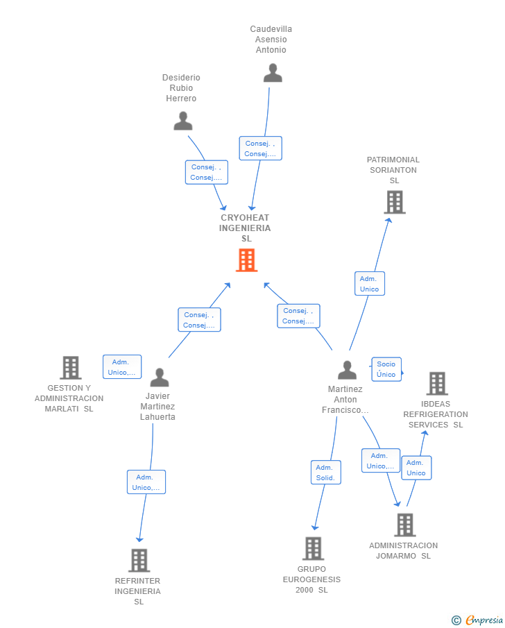 Vinculaciones societarias de CRYOHEAT INGENIERIA SL