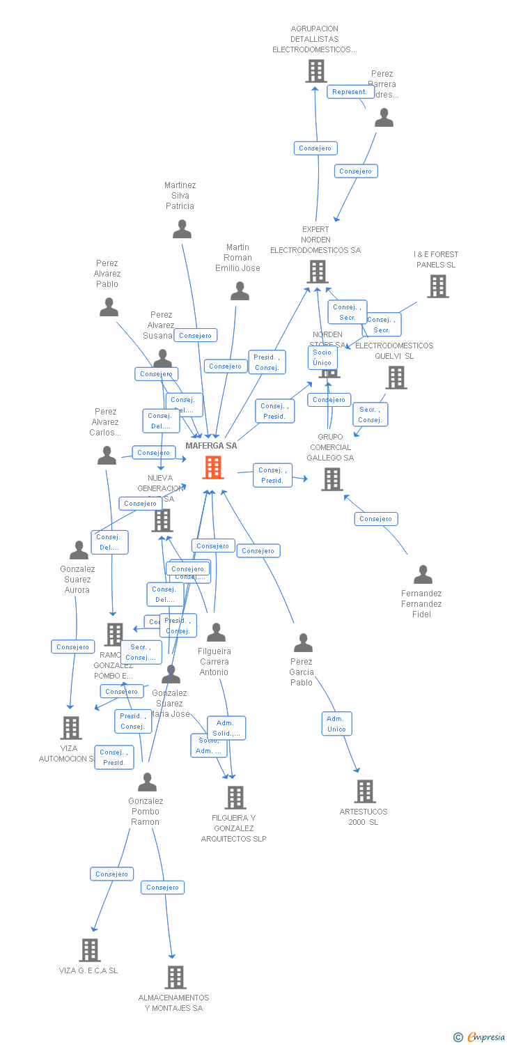 Vinculaciones societarias de MAFERGA SA