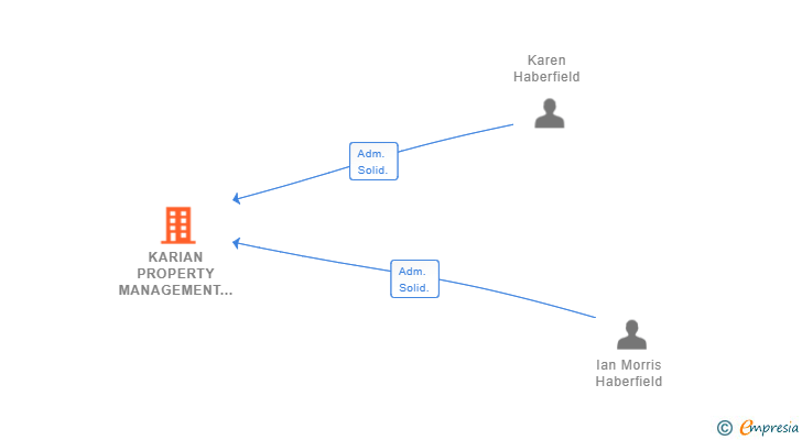 Vinculaciones societarias de KARIAN PROPERTY MANAGEMENT SL