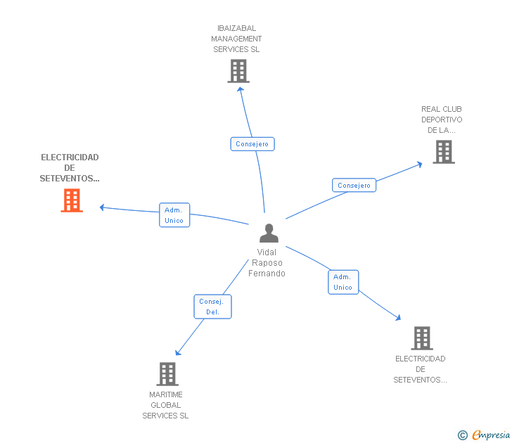 Vinculaciones societarias de ELECTRICIDAD DE SETEVENTOS 96 SL