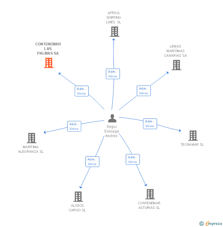 Vinculaciones societarias de CONTENEMAR LAS PALMAS SA