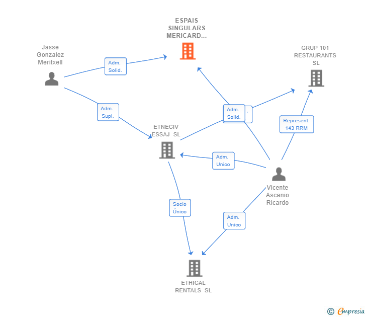 Vinculaciones societarias de ESPAIS SINGULARS MERICARD SL