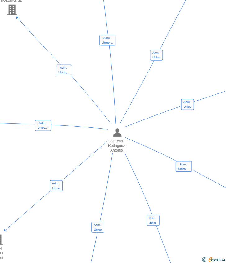 Vinculaciones societarias de MOBINOX GLOBAL SL