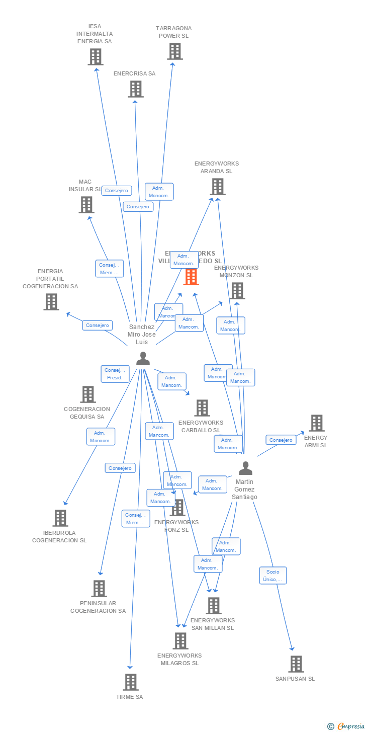 Vinculaciones societarias de ENERGYWORKS VILLARROBLEDO SL