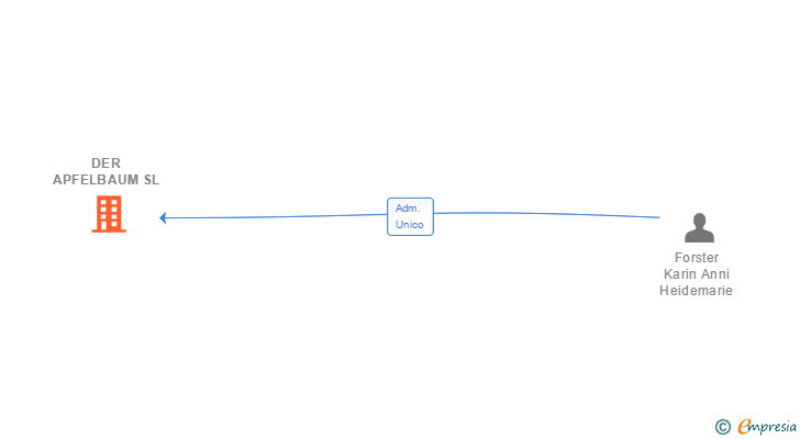 Vinculaciones societarias de DER APFELBAUM SL