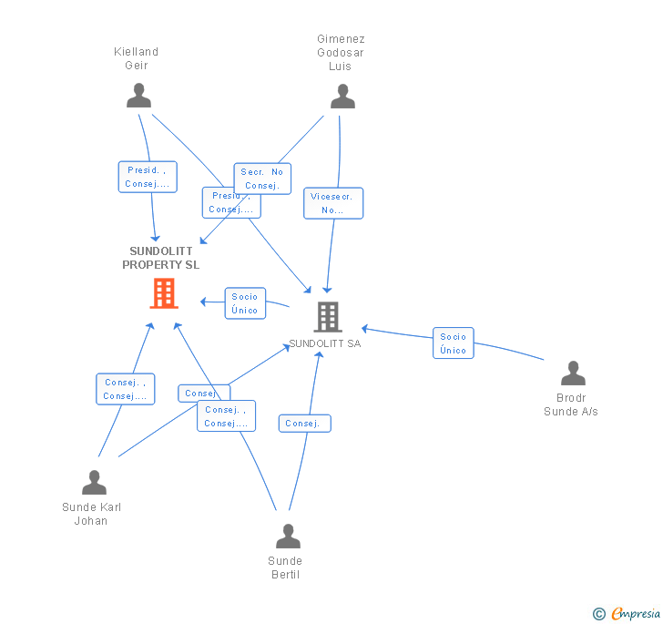 Vinculaciones societarias de SUNDOLITT PROPERTY SL