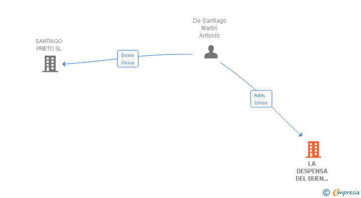 Vinculaciones societarias de LA DESPENSA DEL BUEN COMER SL