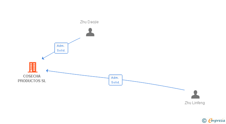 Vinculaciones societarias de COSECHA PRODUCTOS SL