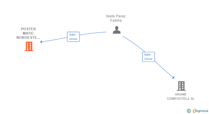 Vinculaciones societarias de POSTER MATIC NOROESTE SL