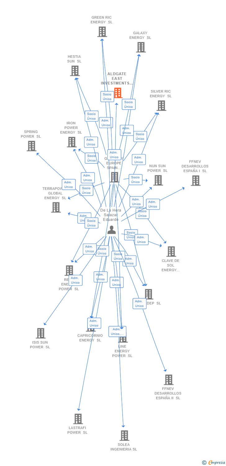 Vinculaciones societarias de ALDGATE EAST INVESTMENTS SL (EXTINGUIDA)