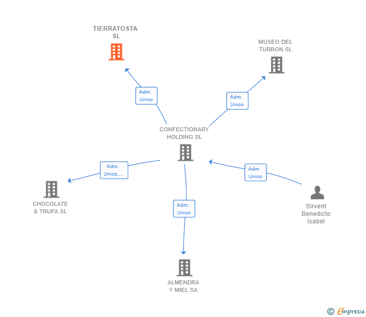 Vinculaciones societarias de TIERRATOSTA SL