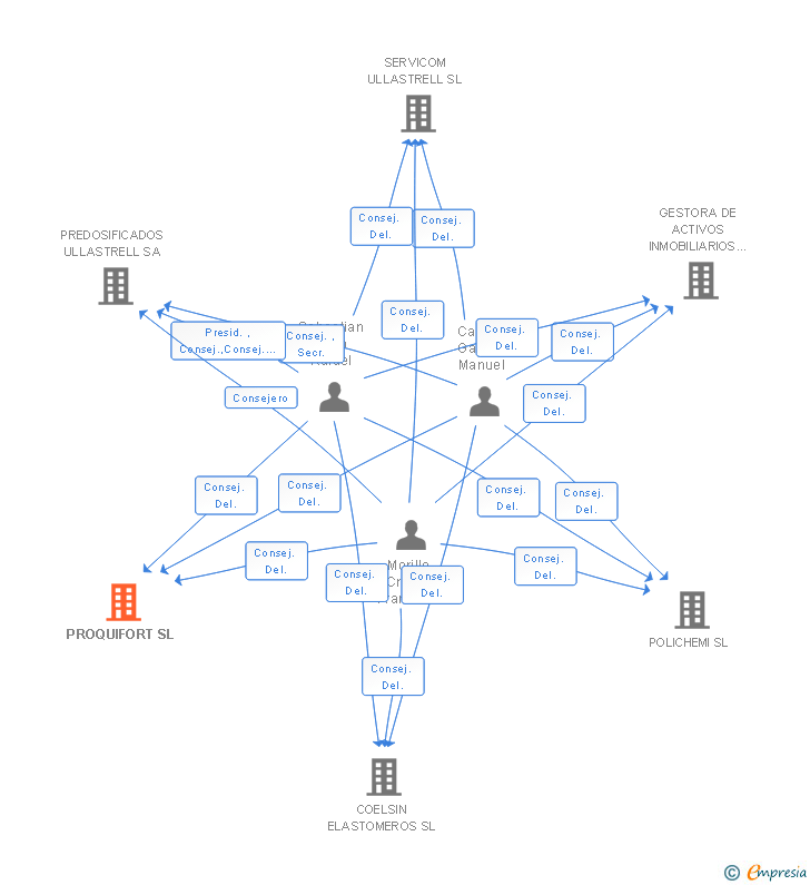 Vinculaciones societarias de PROQUIFORT SL