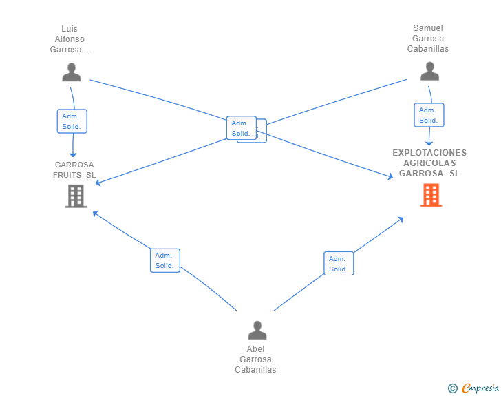 Vinculaciones societarias de EXPLOTACIONES AGRICOLAS GARROSA SL