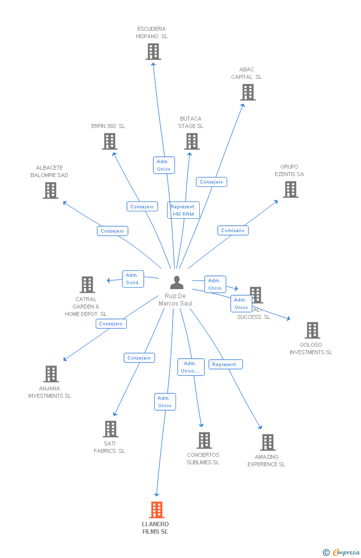 Vinculaciones societarias de LLANERO FILMS SL