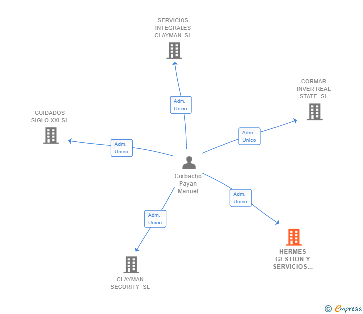 Vinculaciones societarias de HERMES GESTION Y SERVICIOS SL