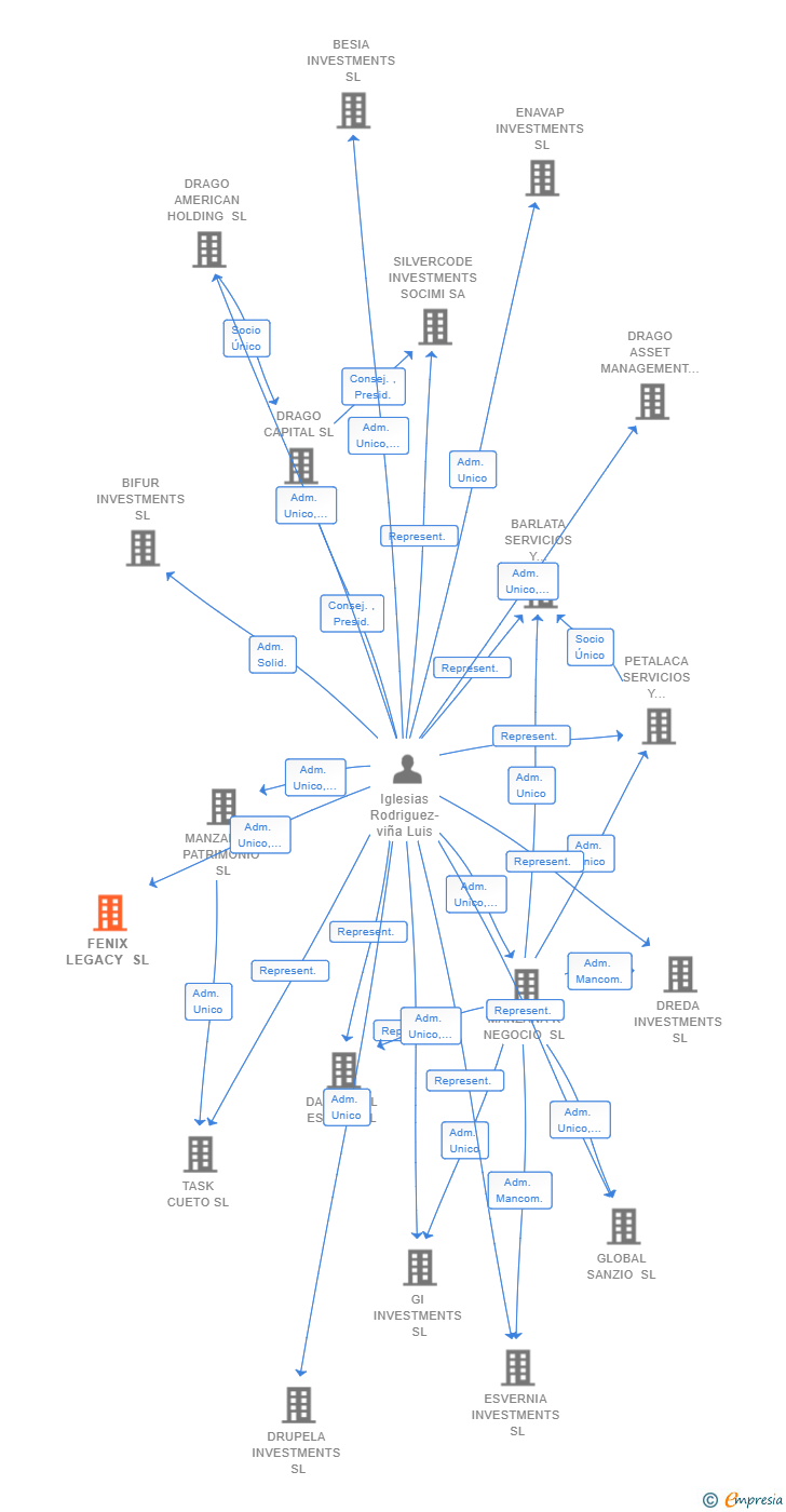 Vinculaciones societarias de FENIX LEGACY SL