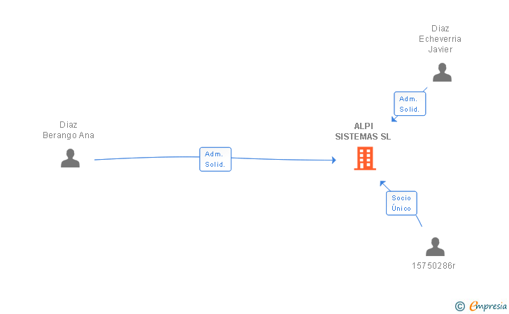 Vinculaciones societarias de ALPI SISTEMAS SL