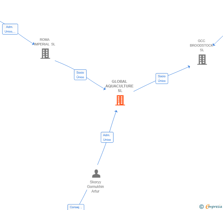 Vinculaciones societarias de GLOBAL AQUACULTURE SL