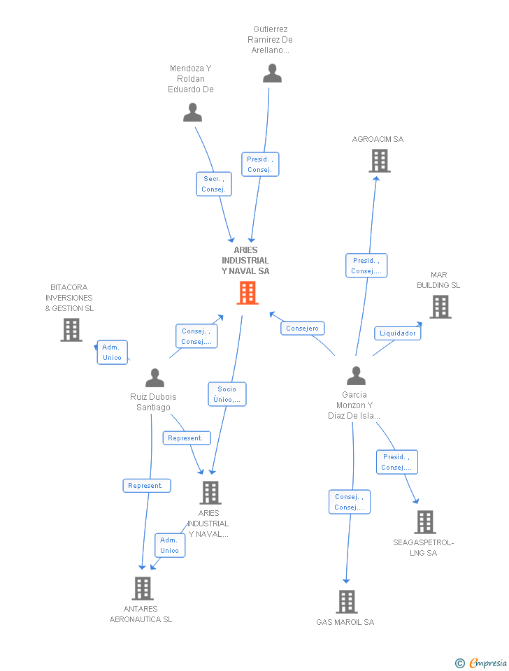 Vinculaciones societarias de ARIES INDUSTRIAL Y NAVAL SA