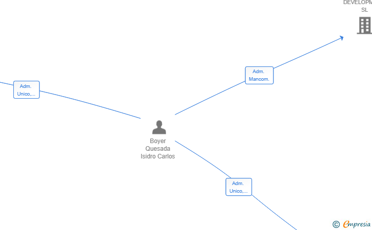 Vinculaciones societarias de URBERIAN SL