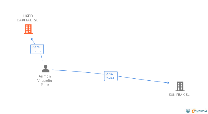 Vinculaciones societarias de LIGER CAPITAL SL (EXTINGUIDA)