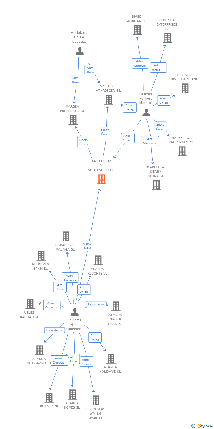 Vinculaciones societarias de TAILLEFER Y ASOCIADOS SL