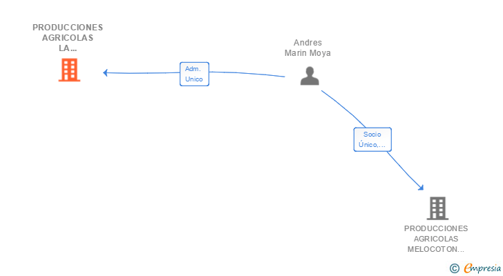 Vinculaciones societarias de PRODUCCIONES AGRICOLAS LA SERRANA SL