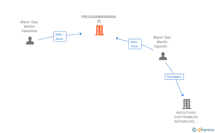 Vinculaciones societarias de PROGRANAVARRA SL