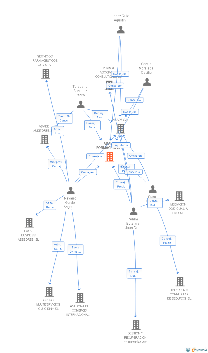 Vinculaciones societarias de ADADE FORMACION SA