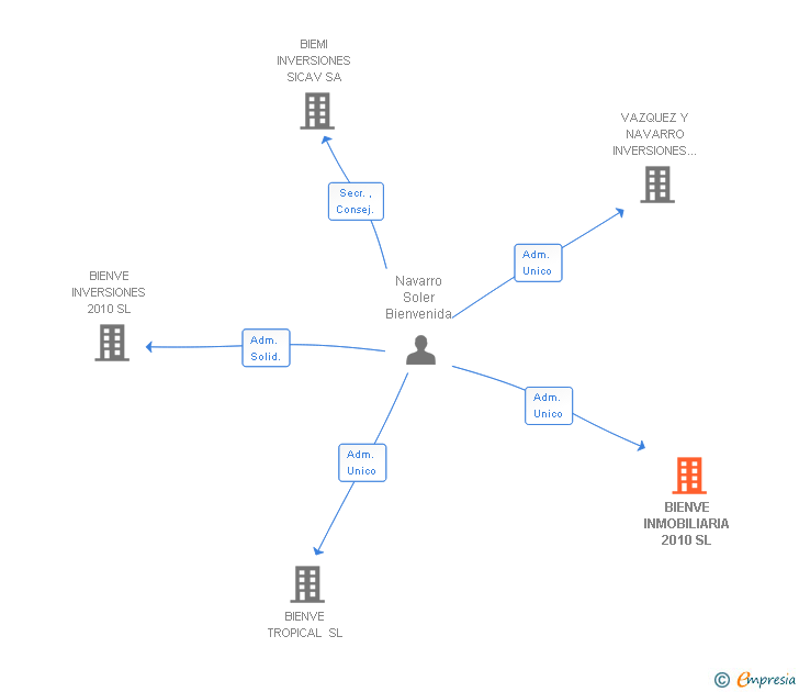 Vinculaciones societarias de BIENVE INMOBILIARIA 2010 SL