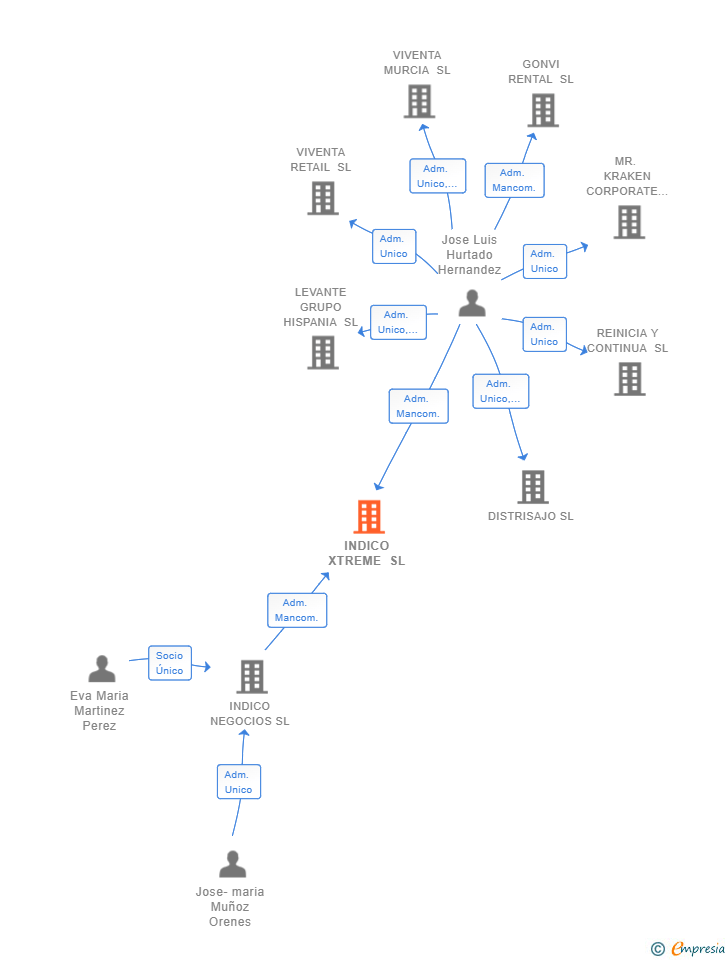 Vinculaciones societarias de INDICO XTREME SL