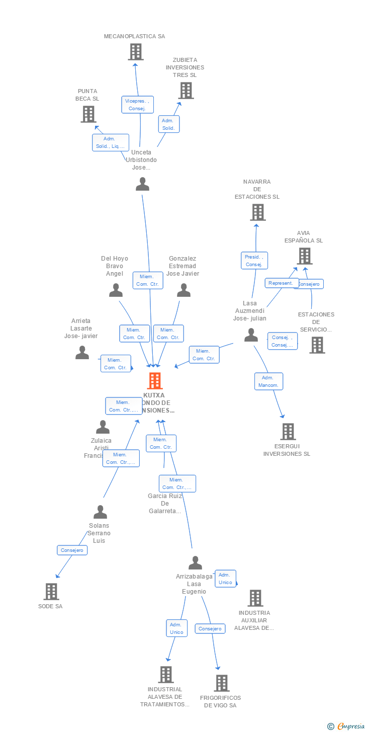 Vinculaciones societarias de KUTXA FONDO DE PENSIONES ASOCIADO