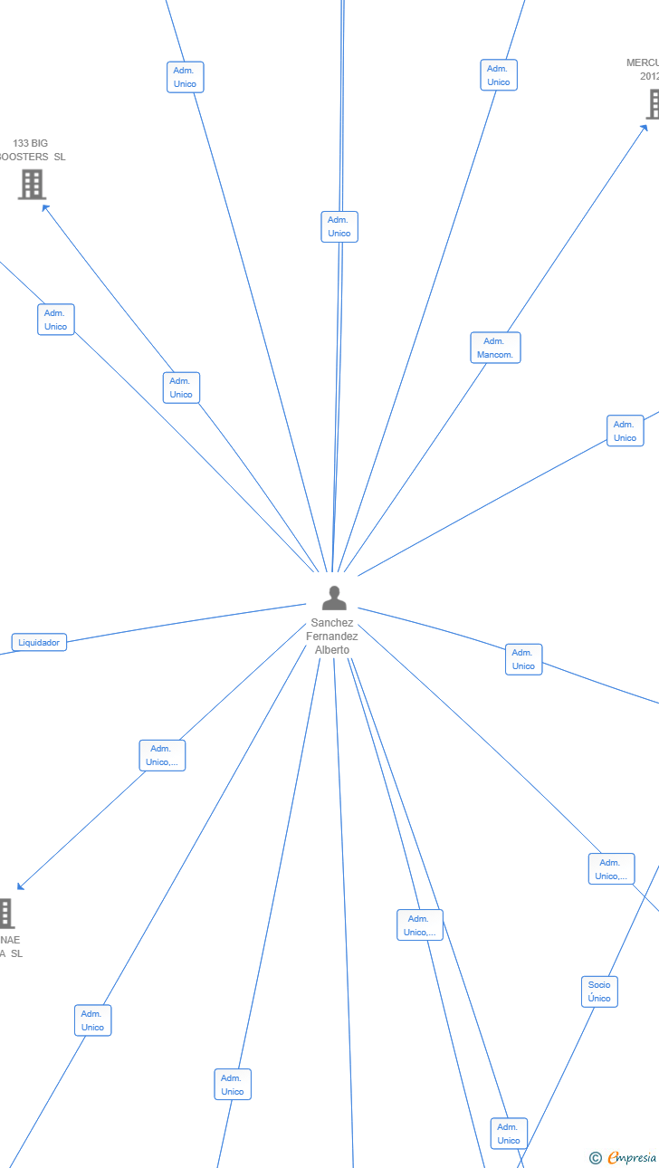 Vinculaciones societarias de ASF TS SERVICES SL