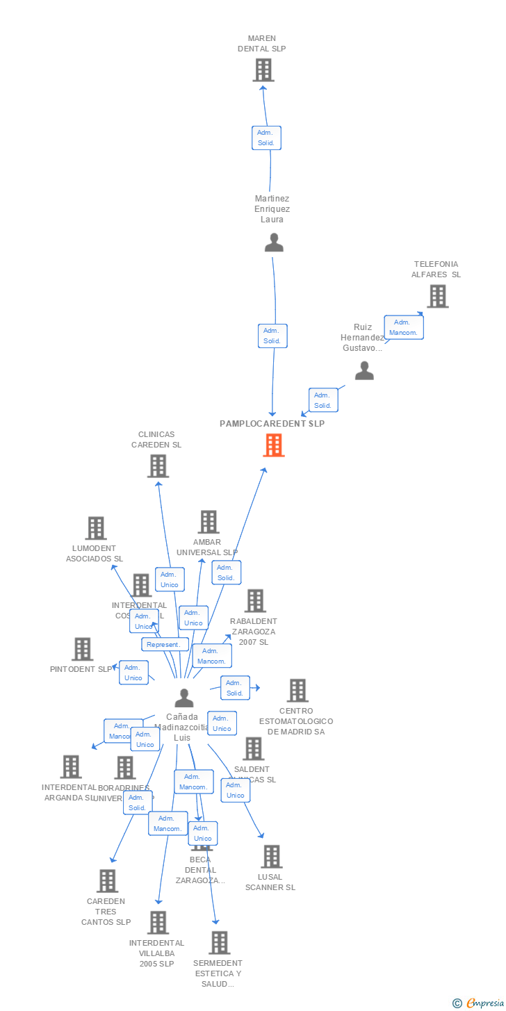 Vinculaciones societarias de PAMPLOCAREDENT SLP
