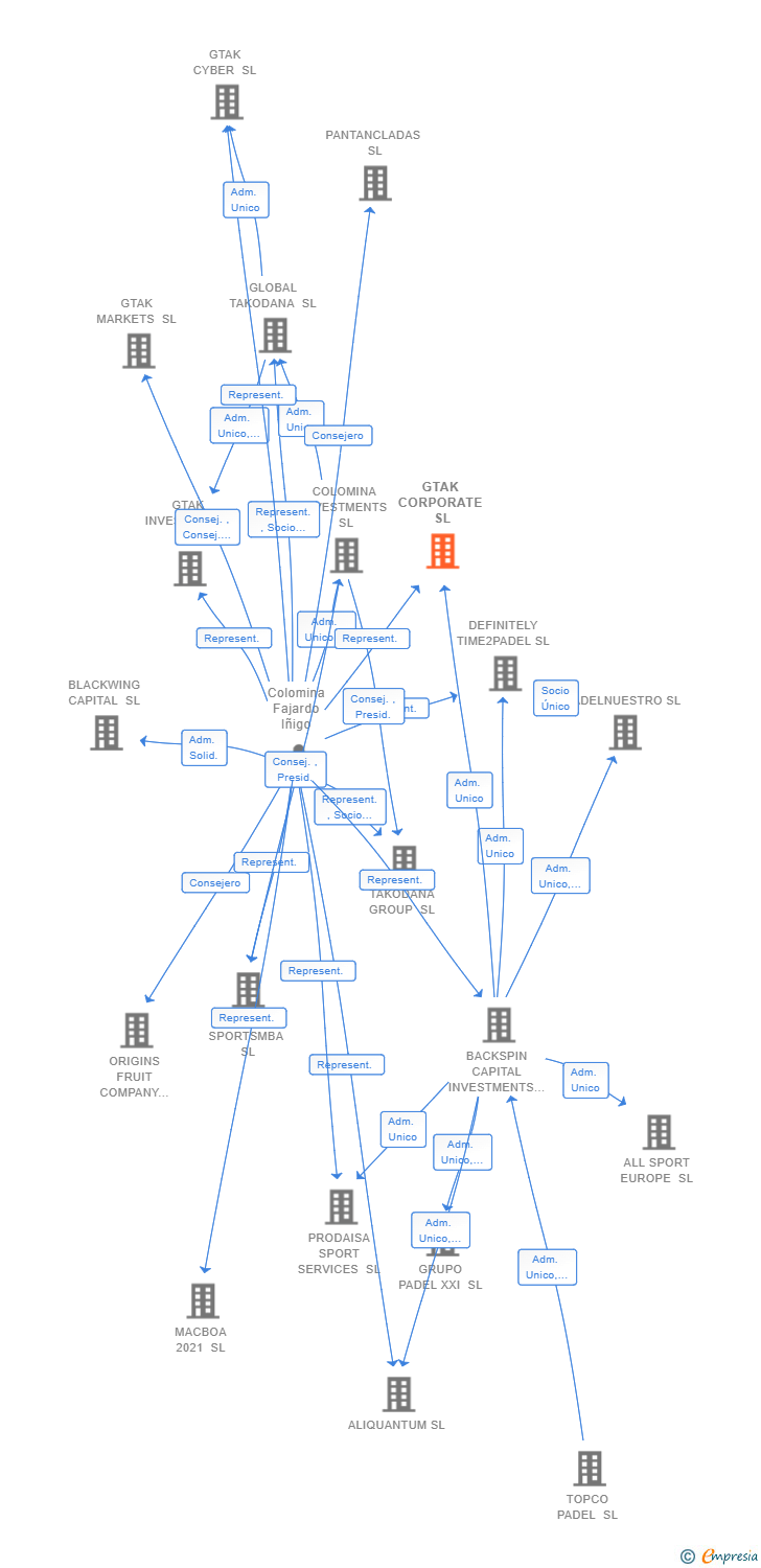 Vinculaciones societarias de GTAK CORPORATE SL