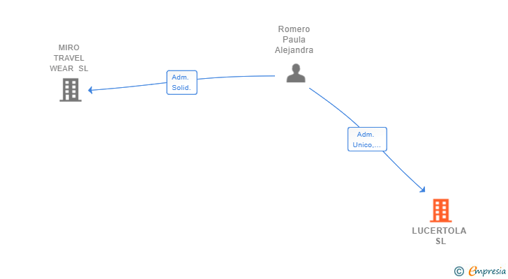 Vinculaciones societarias de LUCERTOLA SL