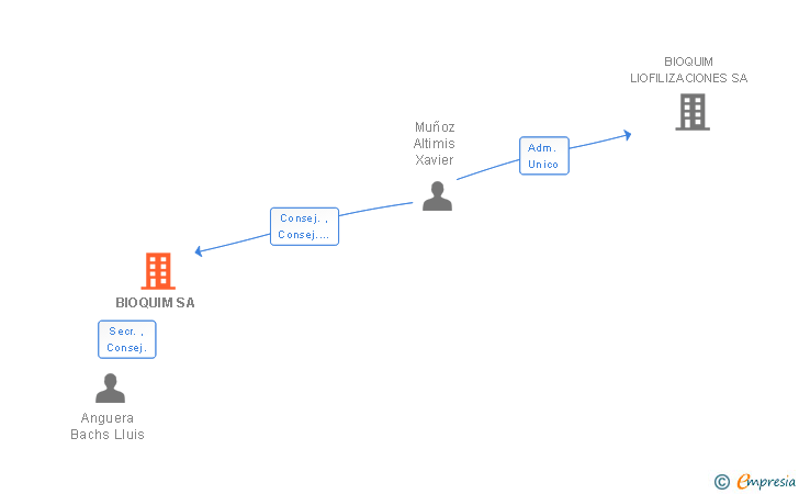 Vinculaciones societarias de BIOQUIM SA