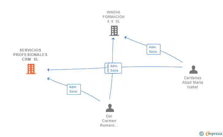 Vinculaciones societarias de SERVICIOS PROFESIONALES CRM SL