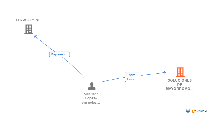 Vinculaciones societarias de SOLUCIONES DE MAYORDOMO SL